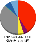 新生銀行 貸借対照表 2019年3月期 新生銀行 貸借対照表 2019年3月期