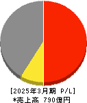アキレス 損益計算書 2025年3月期 アキレス 損益計算書 2025年3月期