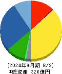 三社電機製作所 貸借対照表 2024年9月期