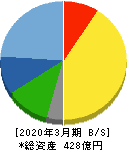 アルファシステムズ 貸借対照表 2020年3月期