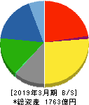 倉敷紡績 貸借対照表 2019年3月期