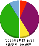 長栄 貸借対照表 2024年3月期 長栄 貸借対照表 2024年3月期