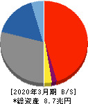 七十七銀行 貸借対照表 2020年3月期 七十七銀行 貸借対照表 2020年3月期
