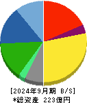両毛システムズ 貸借対照表 2024年9月期