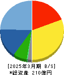 テノックス 貸借対照表 2025年3月期 テノックス 貸借対照表 2025年3月期