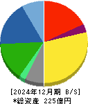 両毛システムズ 貸借対照表 2024年12月期