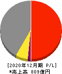 大倉工業 損益計算書 2020年12月期 大倉工業 損益計算書 2020年12月期