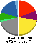 三菱商事 貸借対照表 2024年9月期