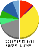 京セラ 貸借対照表 2021年3月期 京セラ 貸借対照表 2021年3月期