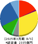 ユアテック 貸借対照表 2025年3月期 ユアテック 貸借対照表 2025年3月期
