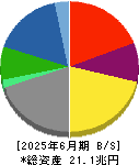 三菱商事 貸借対照表 2025年6月期