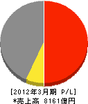 マルハニチロホールディングス 損益計算書 2012年3月期