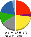 古林紙工 貸借対照表 2021年12月期