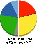 プレス工業 貸借対照表 2025年3月期 プレス工業 貸借対照表 2025年3月期