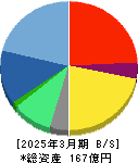リニカル 貸借対照表 2025年3月期