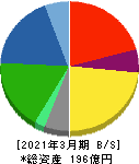 黒田精工 貸借対照表 2021年3月期