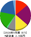 東急不動産ホールディングス 貸借対照表 2024年9月期