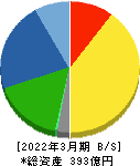 かどや製油 貸借対照表 2022年3月期 かどや製油 貸借対照表 2022年3月期