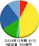 ジャパンマテリアル 貸借対照表 2024年12月期
