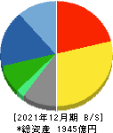 ノーリツ 貸借対照表 2021年12月期