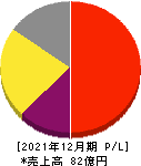 シンバイオ製薬 損益計算書 2021年12月期 シンバイオ製薬 損益計算書 2021年12月期
