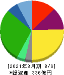 川西倉庫 貸借対照表 2021年3月期