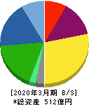 第一稀元素化学工業 貸借対照表 2020年3月期 第一稀元素化学工業 貸借対照表 2020年3月期