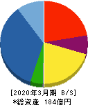 イーグランド 貸借対照表 2020年3月期 イーグランド 貸借対照表 2020年3月期