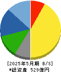 ハニーズホールディングス 貸借対照表 2025年5月期 ハニーズホールディングス 貸借対照表 2025年5月期