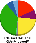 京福電気鉄道 貸借対照表 2024年3月期 京福電気鉄道 貸借対照表 2024年3月期
