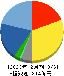 日水コン 貸借対照表 2023年12月期 日水コン 貸借対照表 2023年12月期