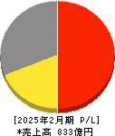 キャンドゥ 損益計算書 2025年2月期 キャンドゥ 損益計算書 2025年2月期