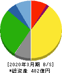 中央倉庫 貸借対照表 2020年3月期 中央倉庫 貸借対照表 2020年3月期