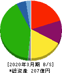 京福電気鉄道 貸借対照表 2020年3月期 京福電気鉄道 貸借対照表 2020年3月期