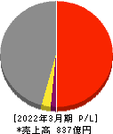 イチケン 損益計算書 2022年3月期