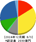 日本電設工業 貸借対照表 2024年12月期