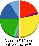 オーバル 貸借対照表 2021年3月期 オーバル 貸借対照表 2021年3月期