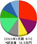 ソフトバンク 貸借対照表 2023年3月期 ソフトバンク 貸借対照表 2023年3月期
