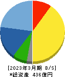 オーハシテクニカ 貸借対照表 2023年3月期 オーハシテクニカ 貸借対照表 2023年3月期
