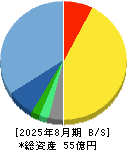 日本エンタープライズ 貸借対照表 2025年8月期