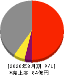 暁飯島工業 損益計算書 2020年8月期