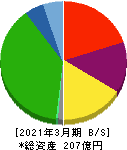 京福電気鉄道 貸借対照表 2021年3月期 京福電気鉄道 貸借対照表 2021年3月期