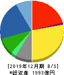 ノーリツ 貸借対照表 2019年12月期 ノーリツ 貸借対照表 2019年12月期