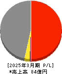 京極運輸商事 損益計算書 2025年3月期 京極運輸商事 損益計算書 2025年3月期