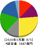 北越コーポレーション 貸借対照表 2020年3月期