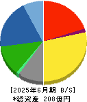 仙波糖化工業 貸借対照表 2025年6月期