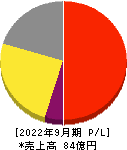 メドピア 損益計算書 2022年9月期 メドピア 損益計算書 2022年9月期