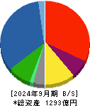 ＪＵＫＩ 貸借対照表 2024年9月期
