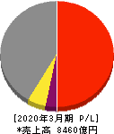 長谷工コーポレーション 損益計算書 2020年3月期 長谷工コーポレーション 損益計算書 2020年3月期