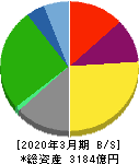 住友倉庫 貸借対照表 2020年3月期 住友倉庫 貸借対照表 2020年3月期
